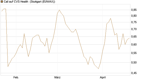 Call auf CVS Health [Morgan Stanley & Co. Int. plc] Chart