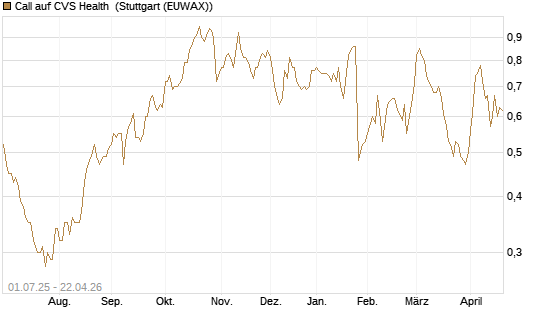 Call auf CVS Health [Morgan Stanley & Co. Int. plc] Chart