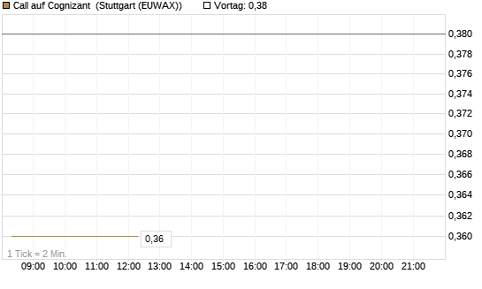 Call auf Cognizant [Morgan Stanley & Co. Int. plc] Chart