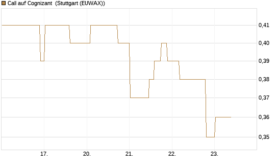 Call auf Cognizant [Morgan Stanley & Co. Int. plc] Chart