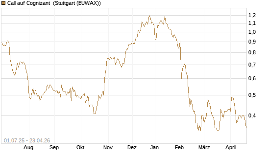 Call auf Cognizant [Morgan Stanley & Co. Int. plc] Chart