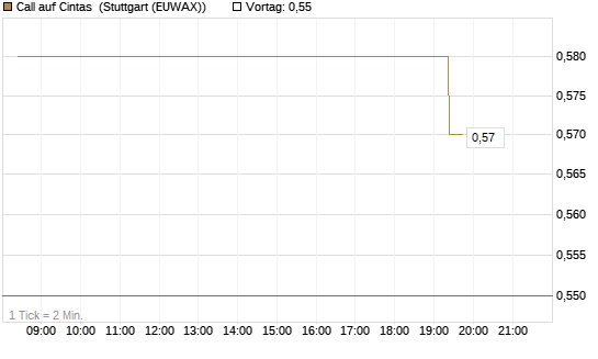 Call auf Cintas [Morgan Stanley & Co. Int. plc] Chart