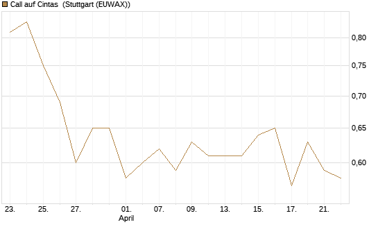 Call auf Cintas [Morgan Stanley & Co. Int. plc] Chart