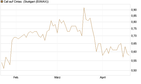 Call auf Cintas [Morgan Stanley & Co. Int. plc] Chart