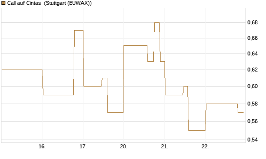 Call auf Cintas [Morgan Stanley & Co. Int. plc] Chart