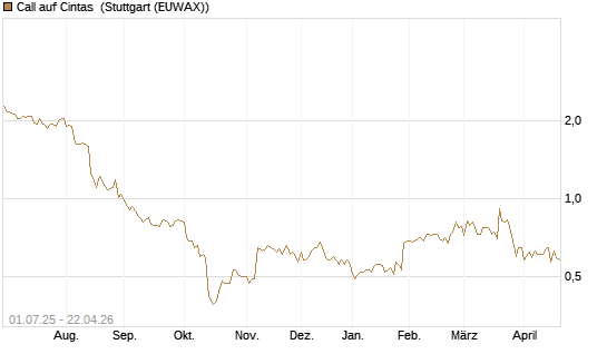 Call auf Cintas [Morgan Stanley & Co. Int. plc] Chart