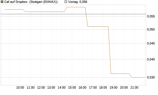 Call auf Dropbox [Morgan Stanley & Co. Int. plc] Chart