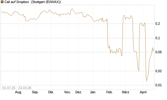 Call auf Dropbox [Morgan Stanley & Co. Int. plc] Chart