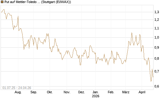 Put auf Mettler-Toledo Int. Inc [Morgan Stanley & Co. Int. plc] Chart