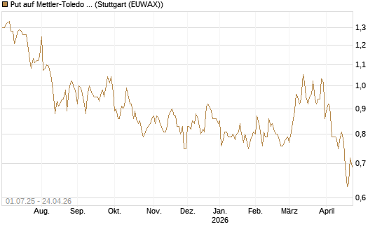 Put auf Mettler-Toledo Int. Inc [Morgan Stanley & Co. Int. plc] Chart