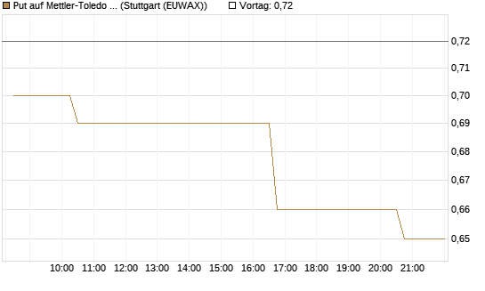 Put auf Mettler-Toledo Int. Inc [Morgan Stanley & Co. Int. plc] Chart