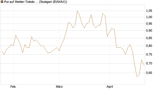 Put auf Mettler-Toledo Int. Inc [Morgan Stanley & Co. Int. plc] Chart