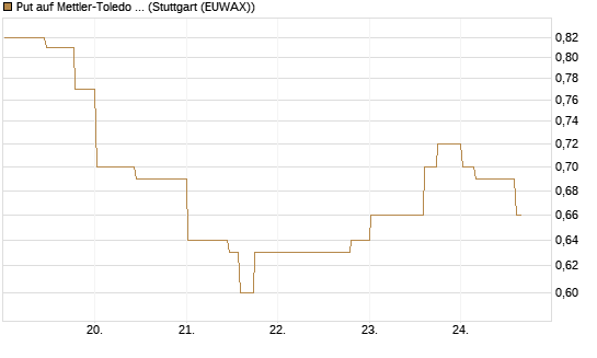 Put auf Mettler-Toledo Int. Inc [Morgan Stanley & Co. Int. plc] Chart