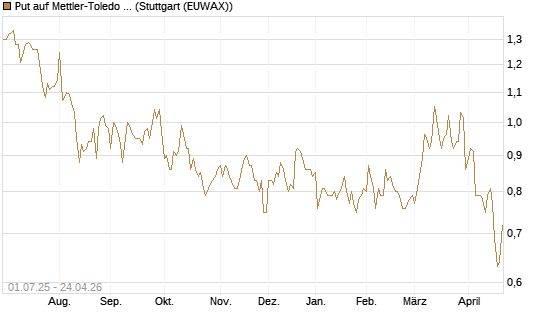 Put auf Mettler-Toledo Int. Inc [Morgan Stanley & Co. Int. plc] Chart