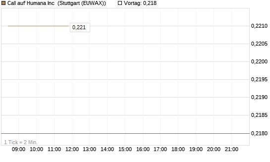 Call auf Humana Inc [Morgan Stanley & Co. Int. plc] Chart