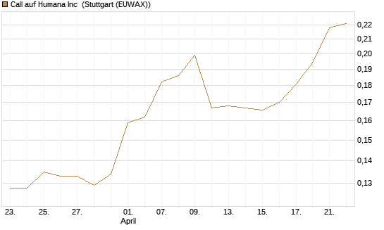 Call auf Humana Inc [Morgan Stanley & Co. Int. plc] Chart