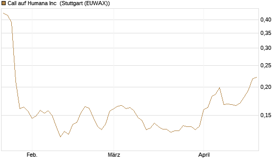 Call auf Humana Inc [Morgan Stanley & Co. Int. plc] Chart