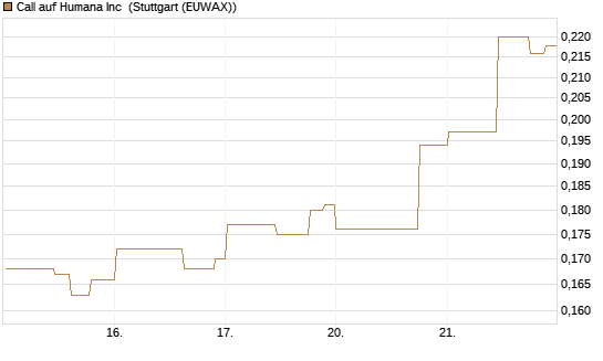 Call auf Humana Inc [Morgan Stanley & Co. Int. plc] Chart