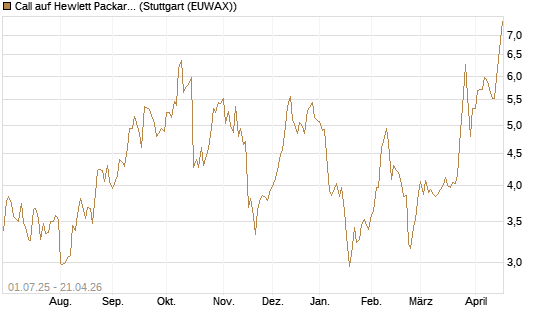 Call auf Hewlett Packard Enterprise Company [Morgan Stanley & Co. Int. plc] Chart