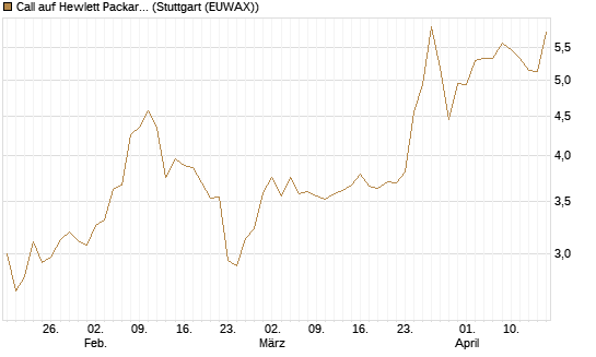 Call auf Hewlett Packard Enterprise Company [Morgan Stanley & Co. Int. plc] Chart