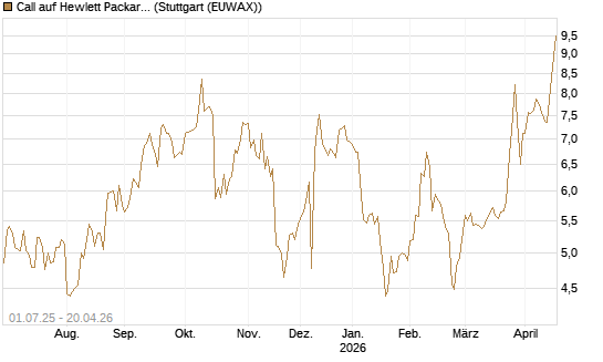 Call auf Hewlett Packard Enterprise Company [Morgan Stanley & Co. Int. plc] Chart