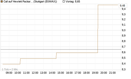 Call auf Hewlett Packard Enterprise Company [Morgan Stanley & Co. Int. plc] Chart