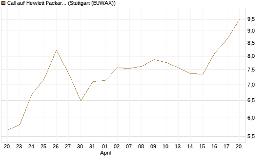 Call auf Hewlett Packard Enterprise Company [Morgan Stanley & Co. Int. plc] Chart