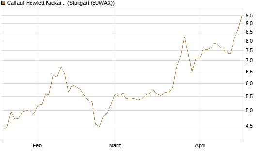 Call auf Hewlett Packard Enterprise Company [Morgan Stanley & Co. Int. plc] Chart