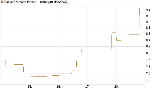 Call auf Hewlett Packard Enterprise Company [Morgan Stanley & Co. Int. plc] Chart