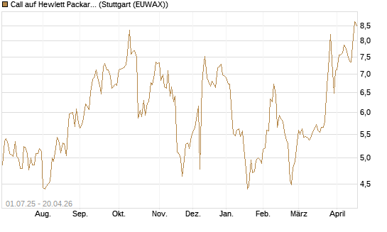Call auf Hewlett Packard Enterprise Company [Morgan Stanley & Co. Int. plc] Chart