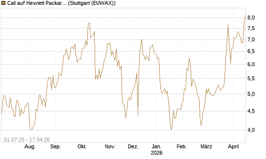 Call auf Hewlett Packard Enterprise Company [Morgan Stanley & Co. Int. plc] Chart
