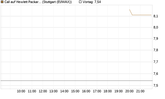 Call auf Hewlett Packard Enterprise Company [Morgan Stanley & Co. Int. plc] Chart