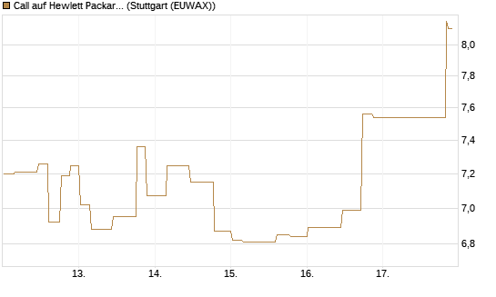 Call auf Hewlett Packard Enterprise Company [Morgan Stanley & Co. Int. plc] Chart
