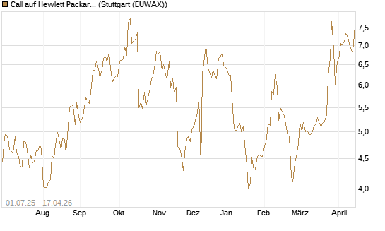 Call auf Hewlett Packard Enterprise Company [Morgan Stanley & Co. Int. plc] Chart