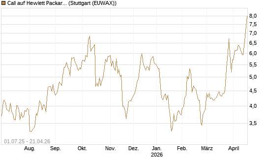 Call auf Hewlett Packard Enterprise Company [Morgan Stanley & Co. Int. plc] Chart
