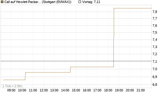 Call auf Hewlett Packard Enterprise Company [Morgan Stanley & Co. Int. plc] Chart