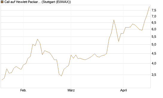 Call auf Hewlett Packard Enterprise Company [Morgan Stanley & Co. Int. plc] Chart