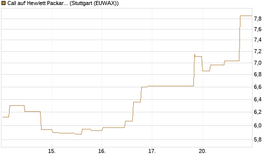 Call auf Hewlett Packard Enterprise Company [Morgan Stanley & Co. Int. plc] Chart