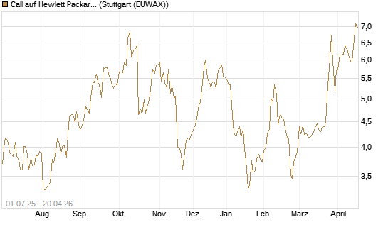 Call auf Hewlett Packard Enterprise Company [Morgan Stanley & Co. Int. plc] Chart
