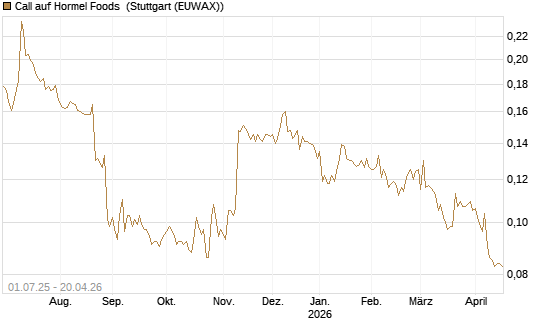 Call auf Hormel Foods [Morgan Stanley & Co. Int. plc] Chart