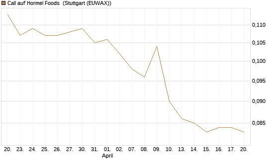 Call auf Hormel Foods [Morgan Stanley & Co. Int. plc] Chart