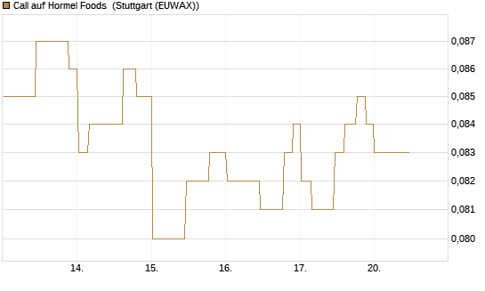 Call auf Hormel Foods [Morgan Stanley & Co. Int. plc] Chart