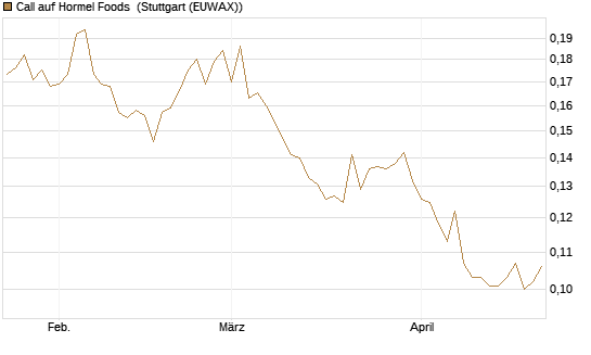 Call auf Hormel Foods [Morgan Stanley & Co. Int. plc] Chart