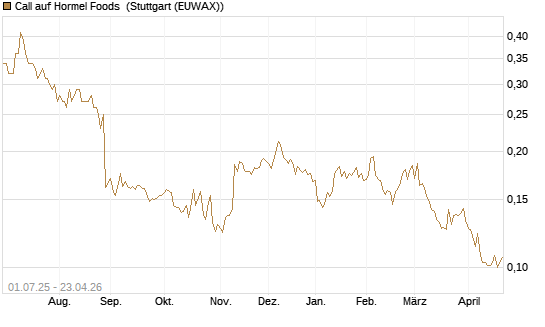 Call auf Hormel Foods [Morgan Stanley & Co. Int. plc] Chart