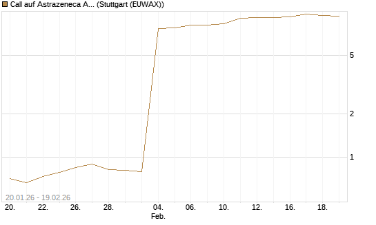 Call auf Astrazeneca ADR [Morgan Stanley & Co. Int. plc] Chart
