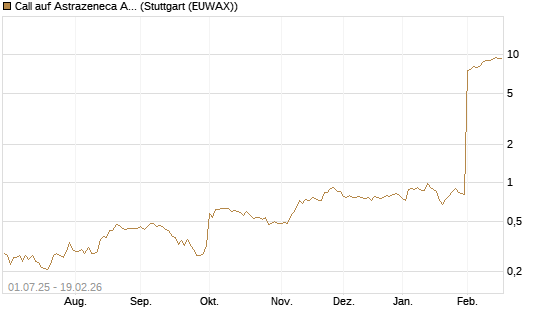 Call auf Astrazeneca ADR [Morgan Stanley & Co. Int. plc] Chart