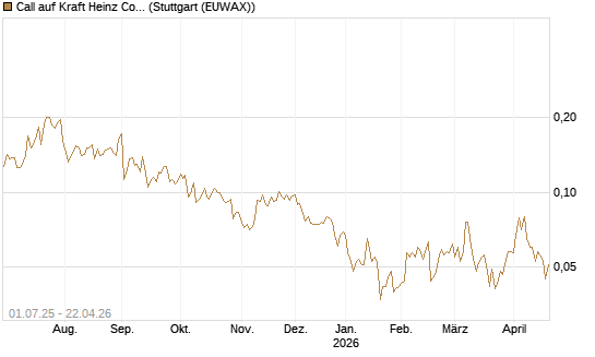 Call auf Kraft Heinz Company [Morgan Stanley & Co. Int. plc] Chart