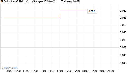 Call auf Kraft Heinz Company [Morgan Stanley & Co. Int. plc] Chart