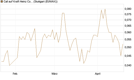 Call auf Kraft Heinz Company [Morgan Stanley & Co. Int. plc] Chart
