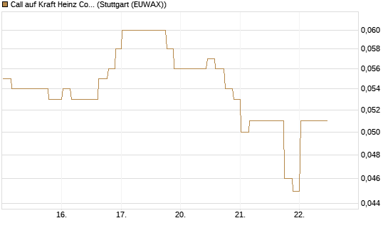 Call auf Kraft Heinz Company [Morgan Stanley & Co. Int. plc] Chart